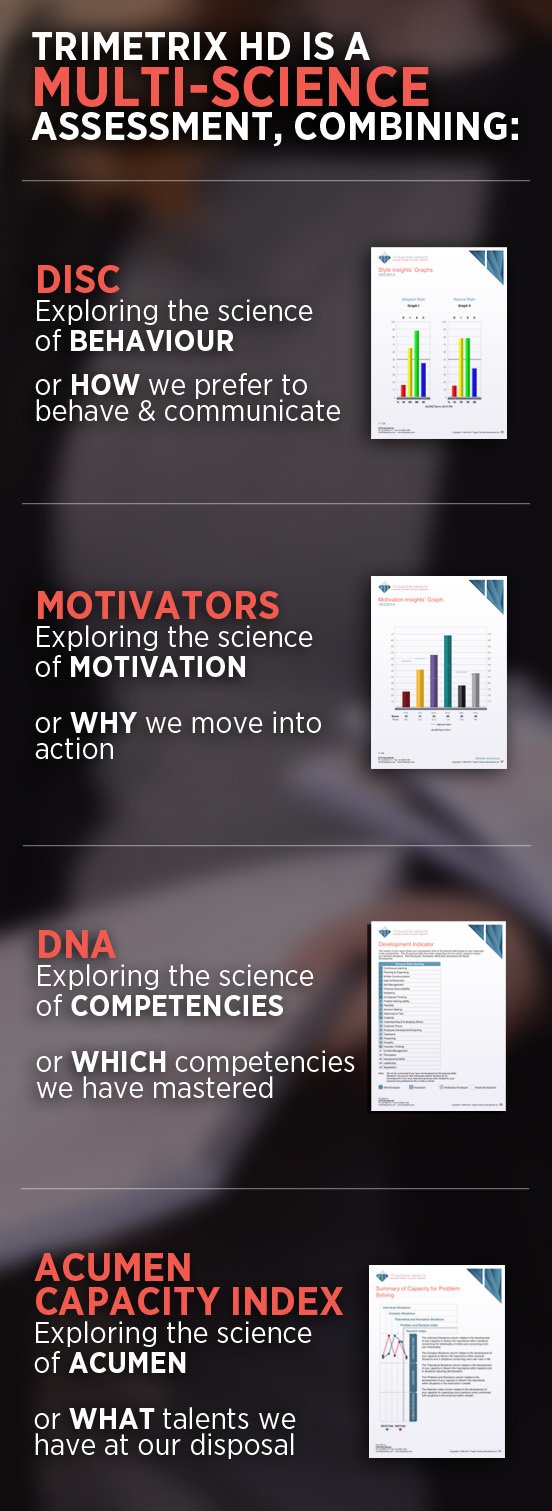 TriMetrix HD â€“ Behaviours Motivators DNA Acumen Capacity Index Assessment